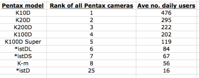 (c) Flickr Pentax model rank