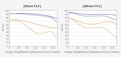 50-200mm Old versus SWD version.