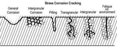 Corrosion typologies