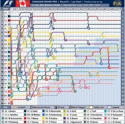 2010 F1 CAN Lap Chart.jpg