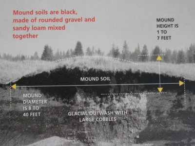 What is a Mound