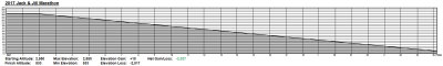 Jack  Jill Marathon Elevation Profile