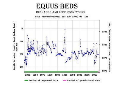Equus Beds