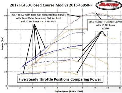 Husky FE450 Reed and Exhaust vs 2016 450SXF Power 5 Throttle Positions