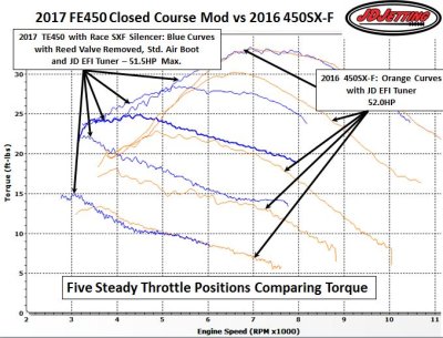 Husky FE450 Reed and Exhaust vs 2016 450SXF Torque 5 Throttle Positions