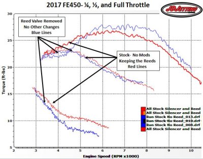 Husky FE450 Reed Out vs Reed In and Stock Exhaust