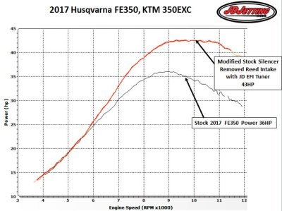 Husky FE350 Intake Reed Removed and Exhaust Mod vs Stock
