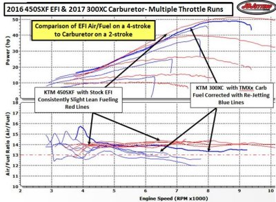 KTM 2016 450SXF Air Fuel vs 2017 300XCW with TMX and 2018 Kit