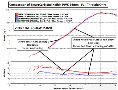Comparison Smart Carb to Keihin PWK