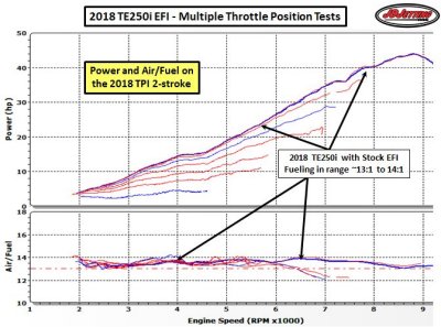 2018 TE250i Air Fuel Mixture and Power at Different Throttle Positions