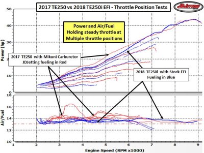 2018 TE250i vs 2017 TE250 Air Fuel and Power