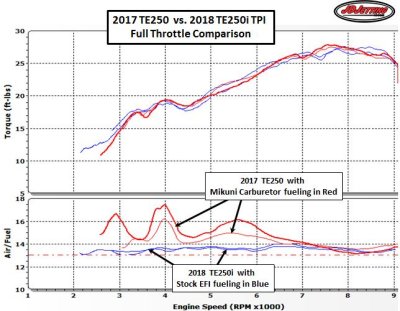 2018 TE250i vs 2017 TE250 Torque and Air Fuel Mixture