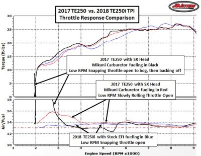 2018 TE250i vs 2017 TE250 Throttle Response Comparison