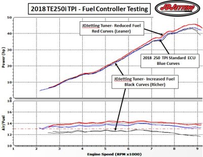 2018 TE250i Rich vs Lean Tuner Power
