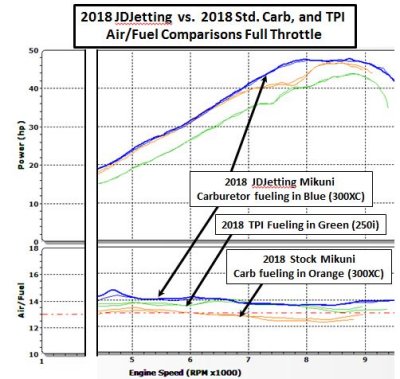 TPI vs Carb Tune Stock and Kit