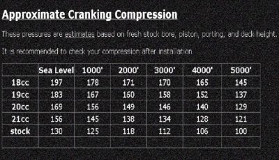 Compression testing vs Elevation