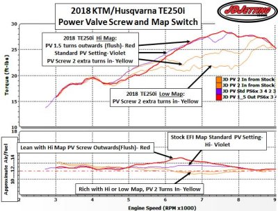 2018 TE250i In Out PV Settings and air-fuel and Low PV + Low Map