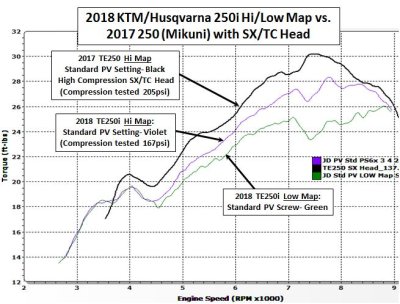 2018 TE250i Hi Low Map vs TE250 withSX Head