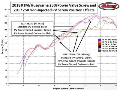 2018 TE250i  2017 TE250 Hi PV Dolly Screw Effects