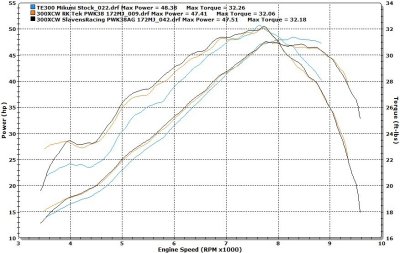 Head Test Runs KTM300 RKTek, Slavens (Modified Stock Hi Elev Mule), & TE300 Stock