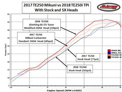 2017 TE250 and 2018 TE250i  Stock and SX Heads