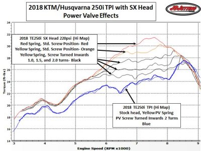 2018 TE250i PV Effects Torque SX Head