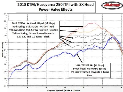 2018 TE250i  PV Effects Torque SX Head