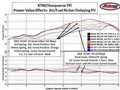 2018 TE250i  PV Effects and Air Fuel