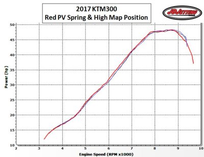 2017 KTM300 Horsepower