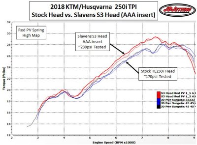 2018 TPI Stock vs Slavens S3 Head