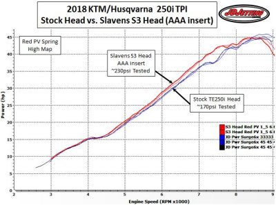 2018 TPI Stock vs Slavens S3 Head