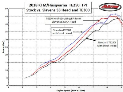 TE250i vs Slavens S3 vs Husky 300 Horsepower