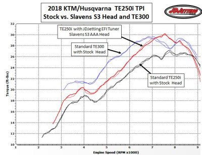 TE250i vs Slavens S3 vs Husky 300 Torque