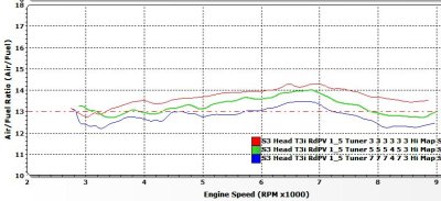 250i Air Fuel Tuner Settings 3 5 7 Compared air fuel mixtures