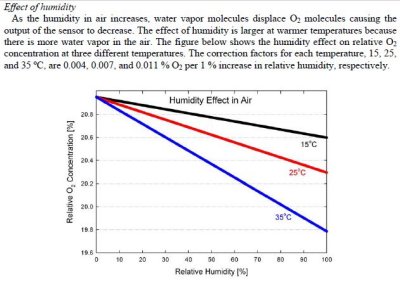 Humidity and Temperature effects with Oxygen