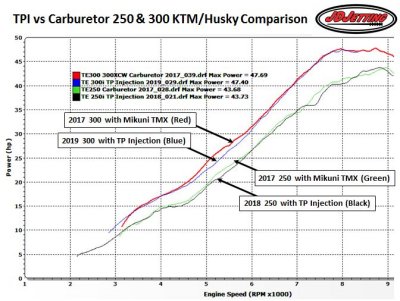 TPI vs Carb 250 and 300 Early Test Runs (300w/Red PV, 250 w/Yellow PV spring)