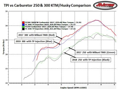 TPI vs Carb 250 and 300 Early Test Runs (300w/Red PV, 250 w/Yellow PV spring)