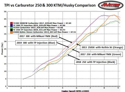 TPI vs Carb 250 and 300 Early Test Runs (300 & 250SX w/Red PV, 250 w/Yellow PV spring)