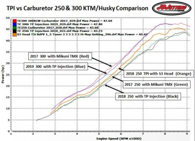 TPI vs Carb 250 and 300 Early Test Runs with TE250i and S3 Head