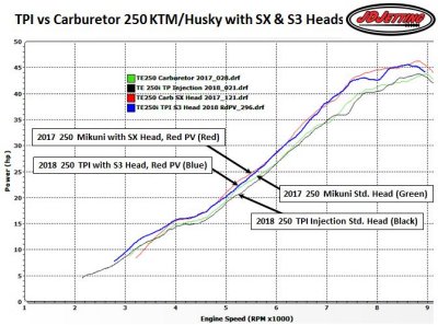 TPI vs Carb 250 S3 and SX Heads