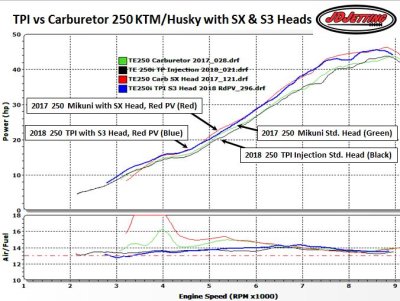 TPI vs Carb 250 S3 and SX Heads with Air/Fuel