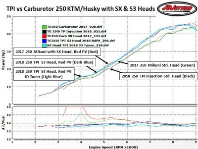 TPI vs Carb 250 S3 and SX Heads with Air/Fuel