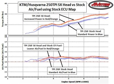 TPI 250i Air/Fuel Change with SX Race Head