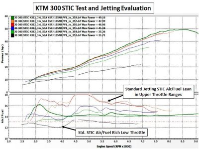 STIC Standard Jetting N3EJ and 185MJ Evaluation