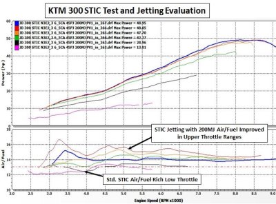 STIC N3EJ and 200MJ Evaluation