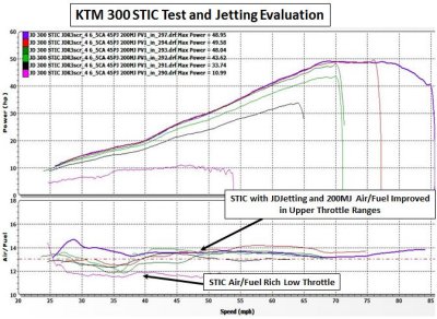 STIC JDJetting Needle and 200MJ Evaluation