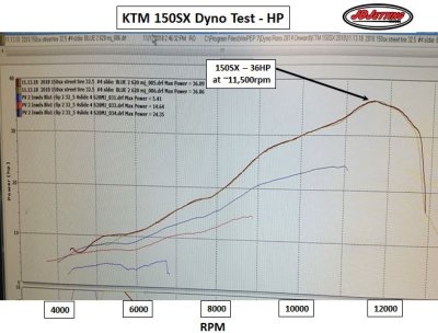 150SX Dyno Test HP vs RPM