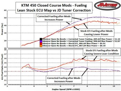 KTM/Husky 450 Closed Course Modifications and Air Fuel