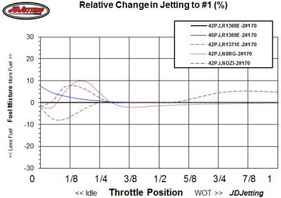 Needle_and_pilot_jet_Change Percent
