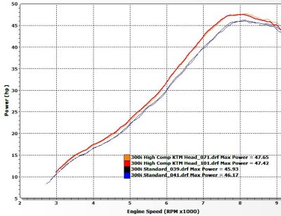 KTM 300i TPI Stock vs High Comp KTM Head Horsepower